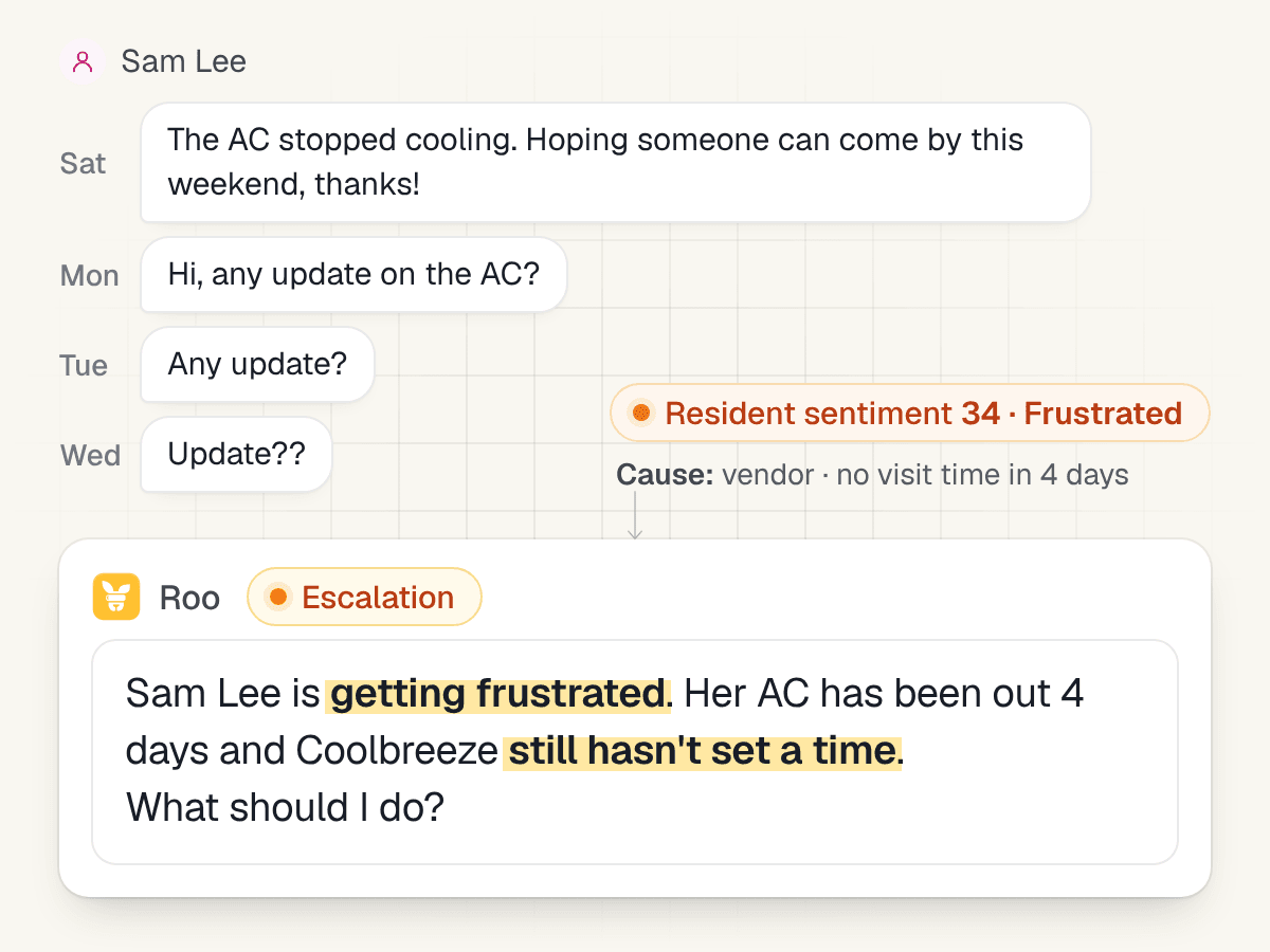 A resident's texts about a broken AC get shorter each day and her sentiment drops to 34. ROO escalates: the vendor still hasn't set a visit time after 4 days.